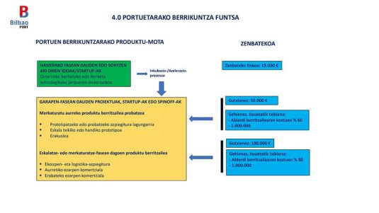 4.0 portuetarako berrikuntza funtsa