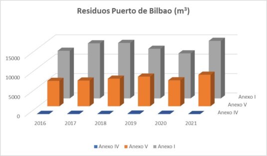 Residuos puerto de Bilbao (m3)